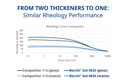 only one thickener needed for rheology performance in UV cure coating