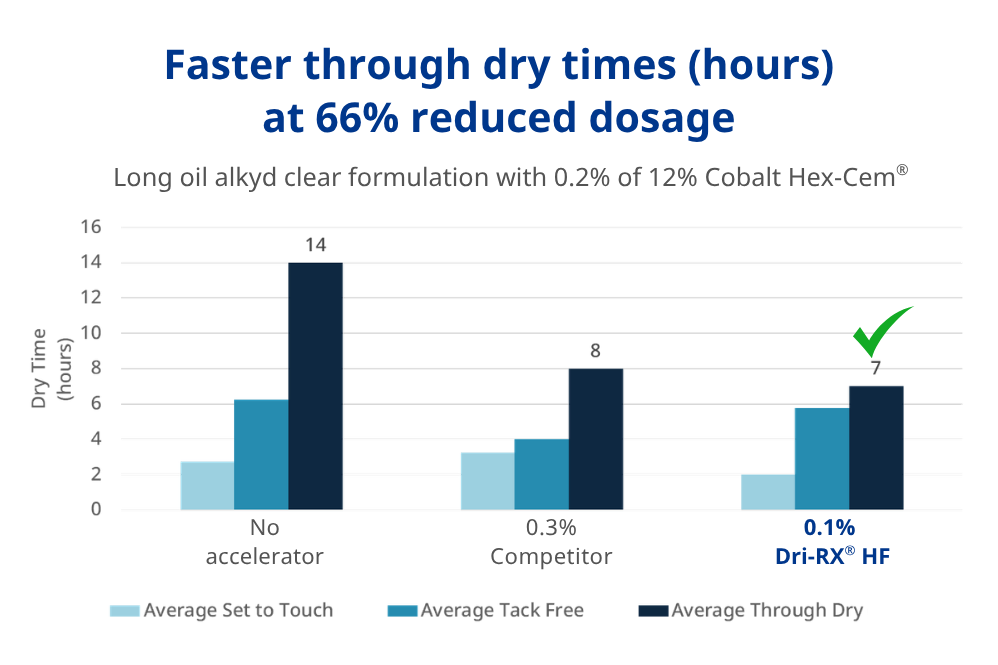 drier accelerator for faster dry times in coatings at reduced dosage