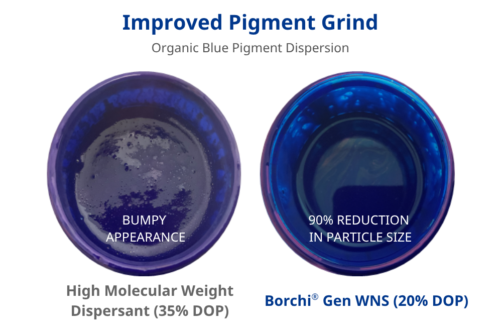 better pigment grind with low molecular weight dispersant