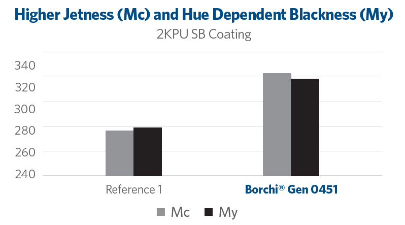 carbon black dispersant higher jetness and blackness