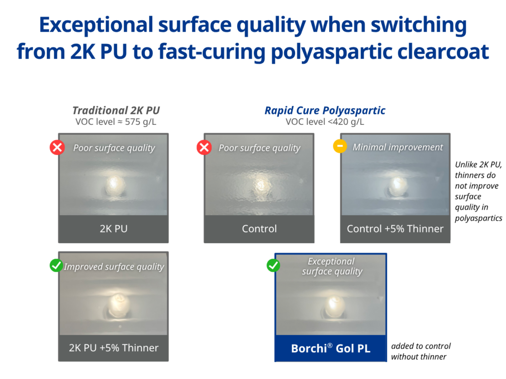 flow and leveling agent for better surface quality in rapid cure polyaspartic coating
