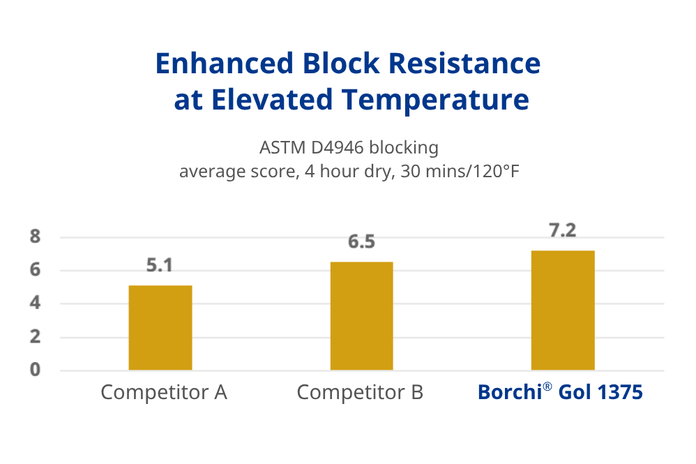 enhanced block resistance with flow and leveling coating additive