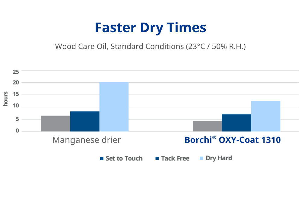 faster dry times linseed oil wood coatings with high performance catalyst