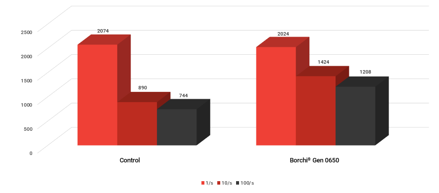 settling competitive dispersant additive for TiO2 in adhesives and sealants vs Borchi Gen 0650