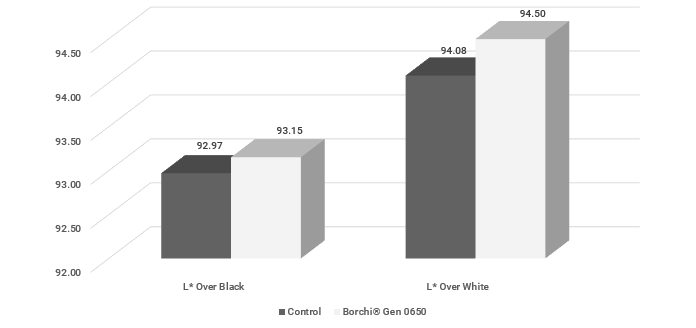 L value color data competitive adhesive dispersion vs dispersion with Borchers TiO2 dispersant for adhesives