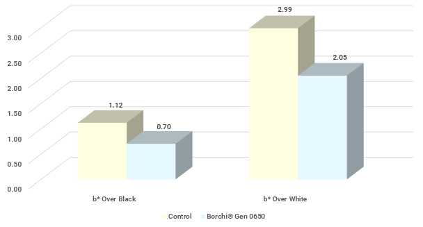 b value color data competitive dispersion vs Borchi Gen 0650 for adhesives