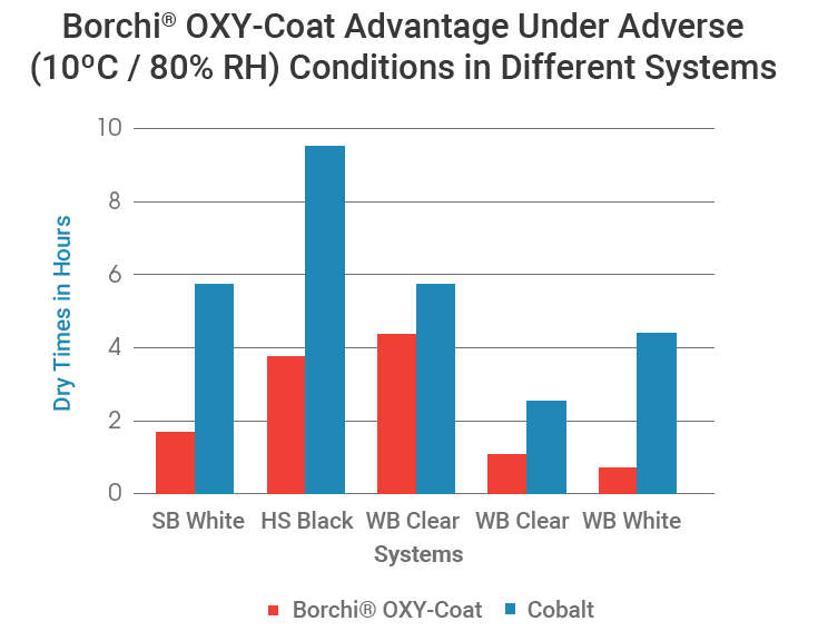 Borchi OXY-Coat cobalt-free sustainable drier works well in adverse conditions