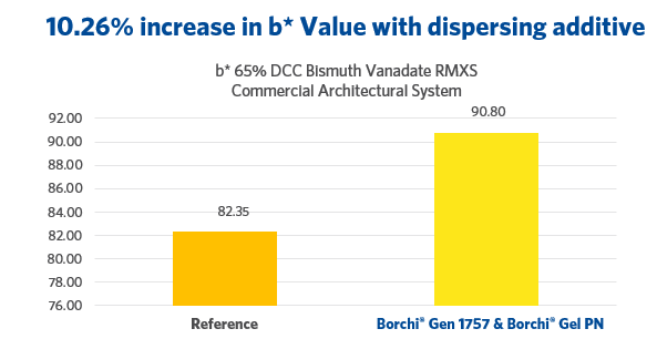 brighter color with Borchi Gen pigment wetting agent and dispersant for inorganic pigment formulation