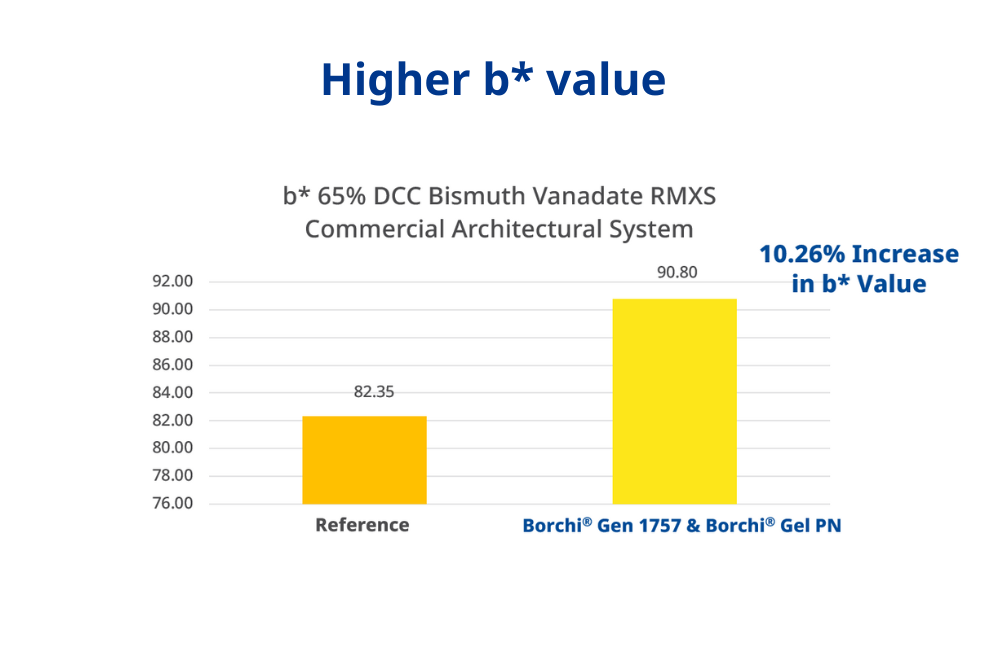 brighter color with Borchi Gen pigment wetting agent and dispersant for inorganic pigment formulation