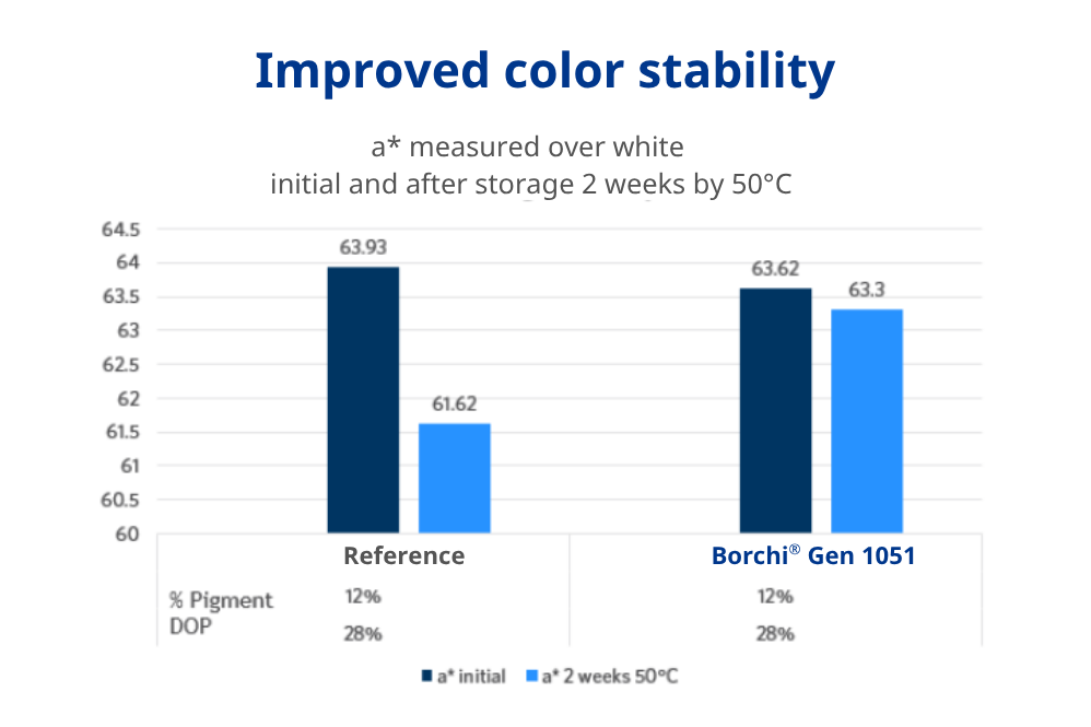 better color stability with dispersant additive for organic pigments