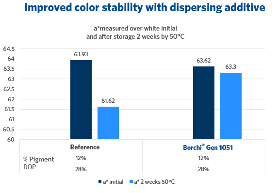 better color stability with dispersant/wetting agent additive for organic pigments