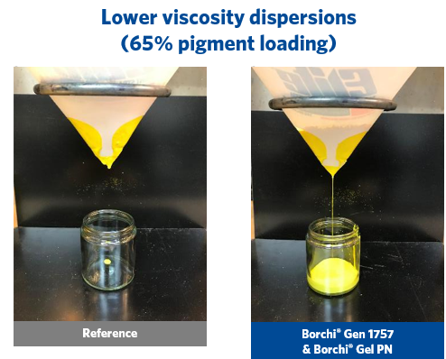 lower viscosity with Borchi Gen dispersant and Borchi Gel rheology modifier in bismuth vanadate inorganic pigments