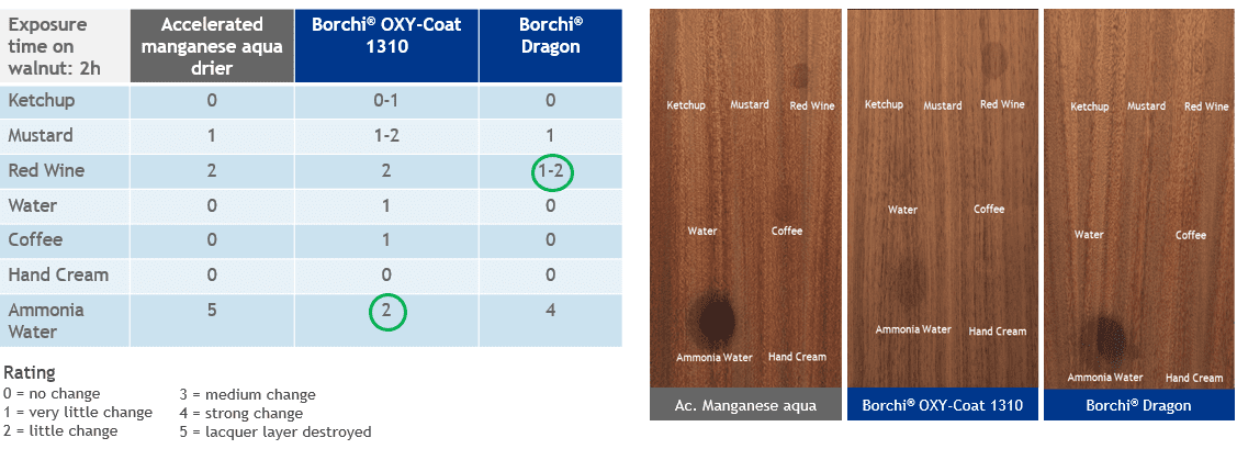 Chart showing better chemical stain resistance with HPCs on Walnut