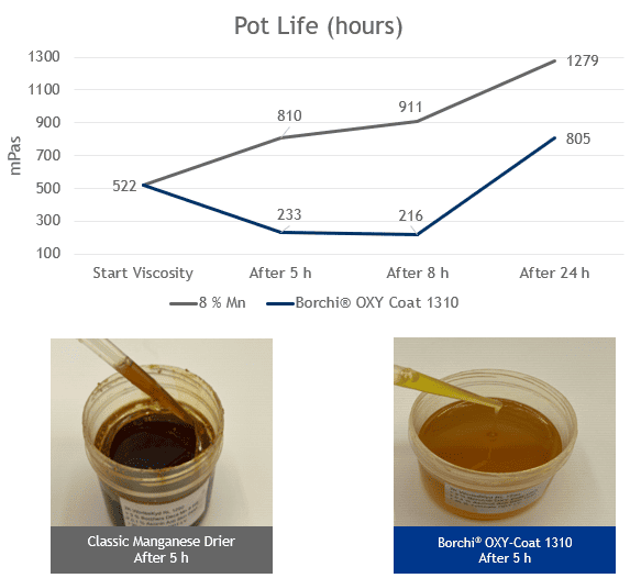 High-performance catalysts increased pot life for formulation of linseed oil for wood