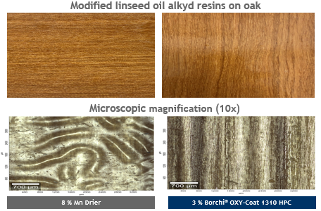 HPCs reduced wrinkling on oak, which is valuable for applications like wood stains, wood flooring, and more