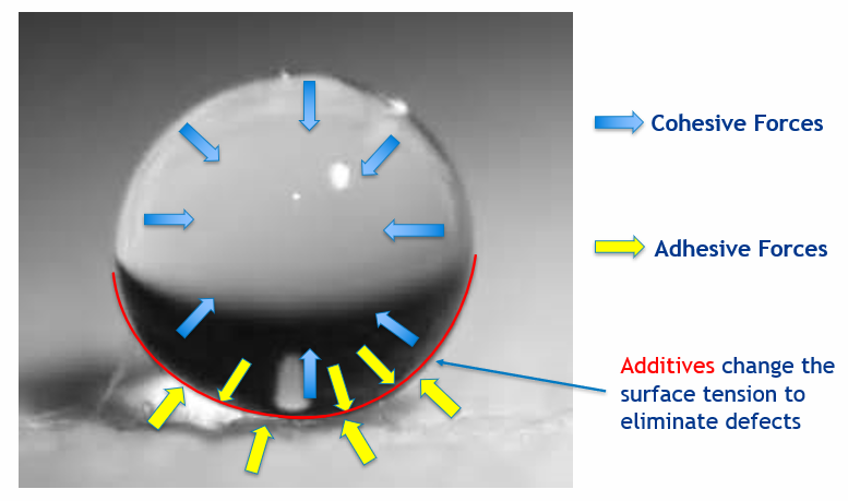 Smooth surface of a drop of liquid shows the balance of adhesion and cohesion in coatings as it relates to flow and leveling agents