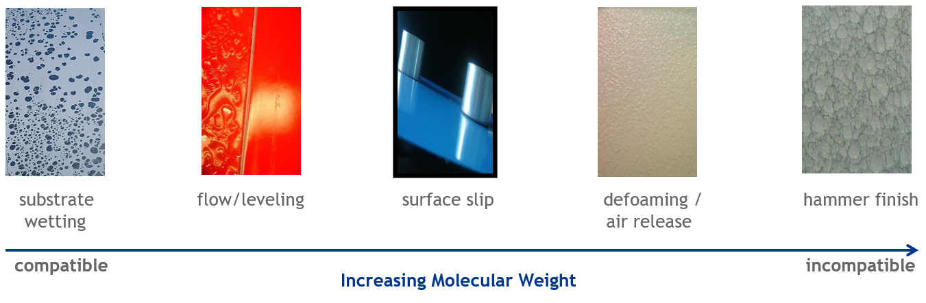 Diagram describing the direct relationship between increasing molecular weight and incompatibility between PDMS additives and coating systems