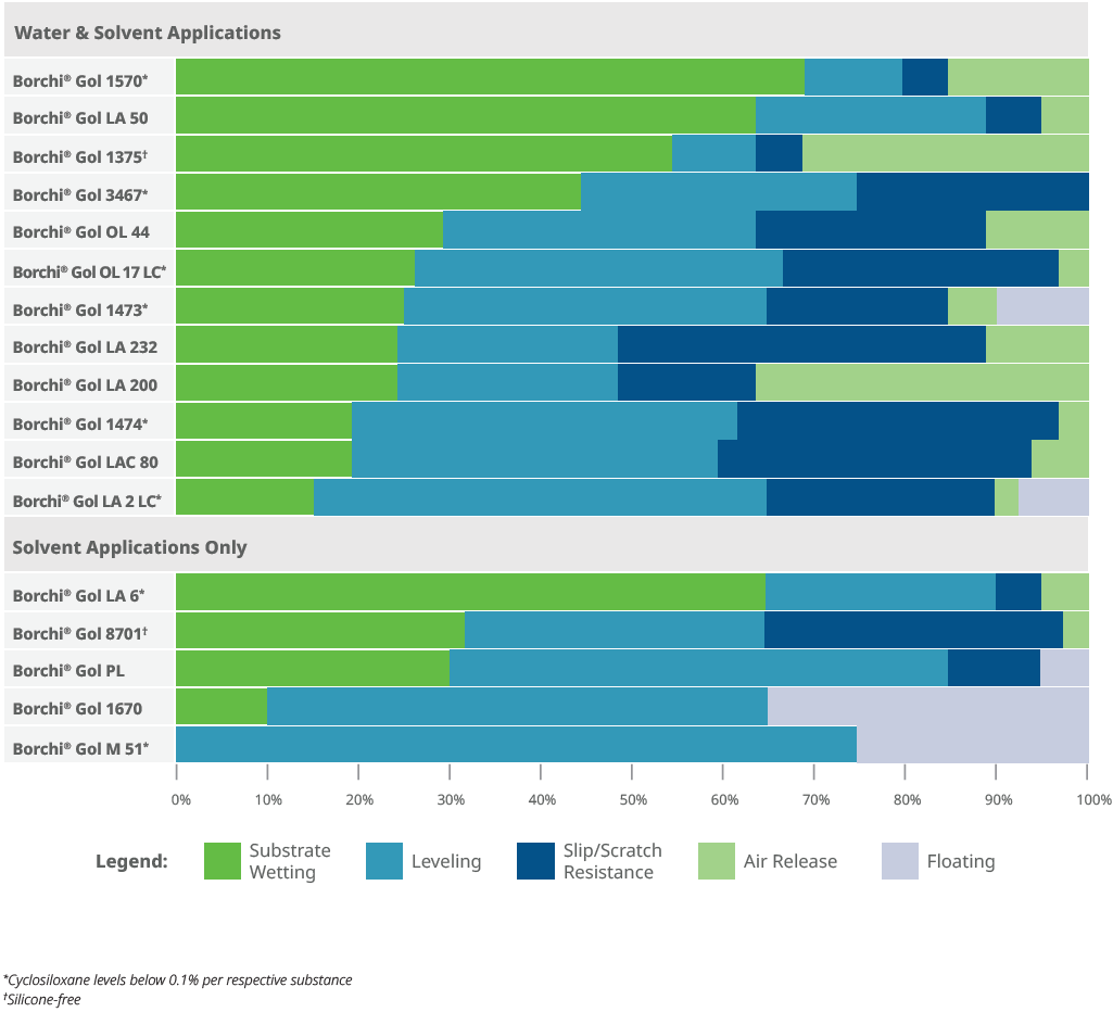flow and leveling agents for coatings