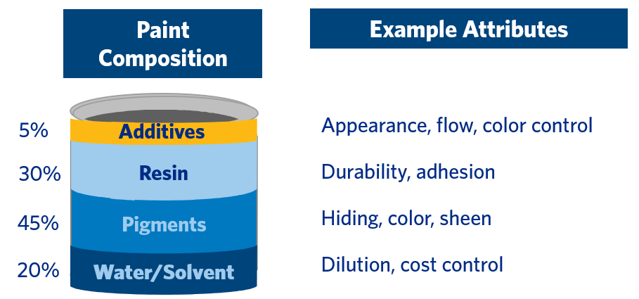 components of paint with coating/paint additives
