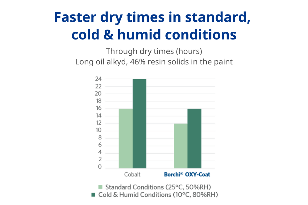 faster dry times in adverse conditions with high performance catalysts