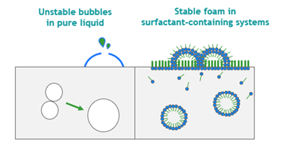 Example of how surface foam forms in surfactant-containing systems like coatings, demonstrating the need for a defoamer that can eliminate foam