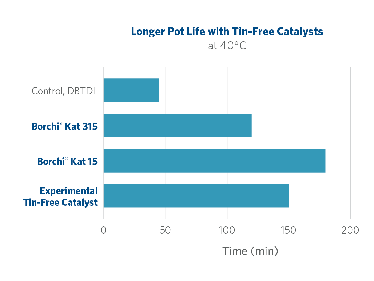 longer pot life with tin alternative catalyst