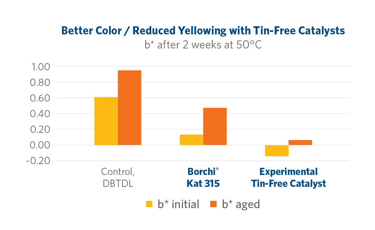 reduced yellowing in polyurethane coatings with tin-free catalysts