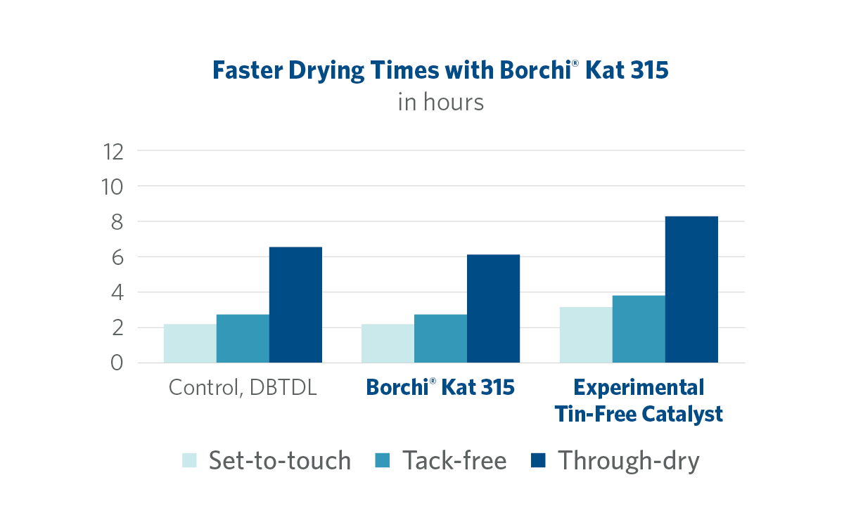 replace DBTDL dibutyltin with tin-free catalysts for better dry times in polyurethane systems