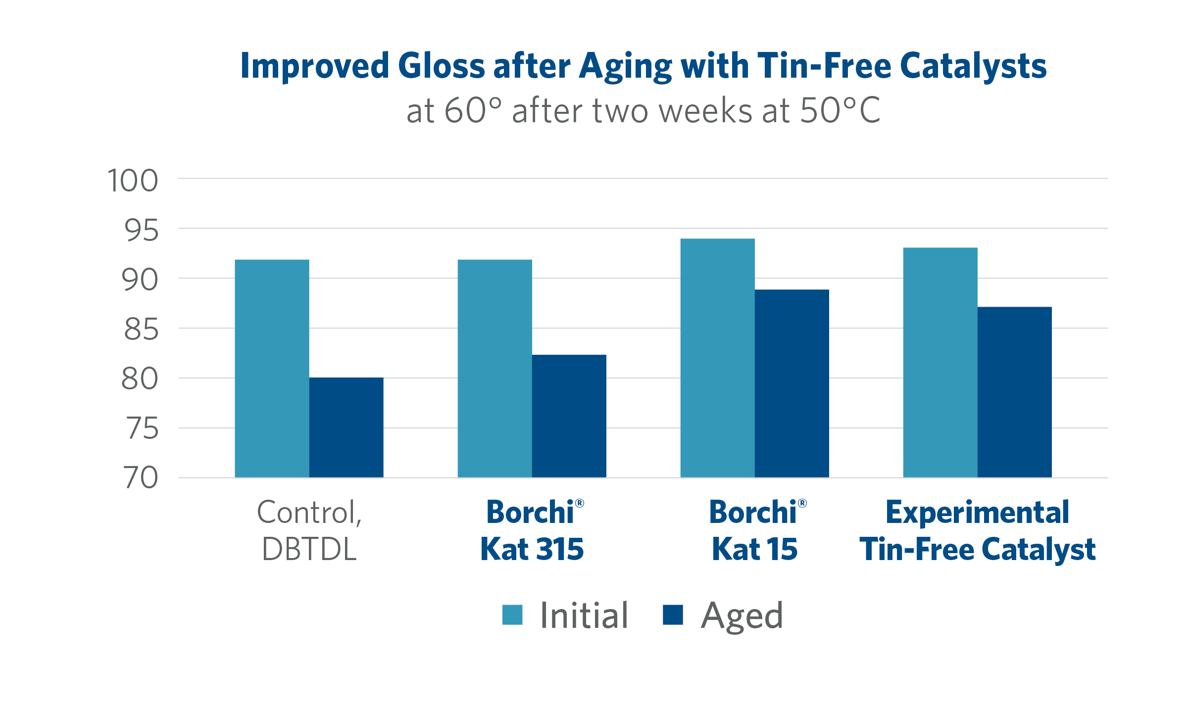 better gloss with tin alternative catalysts