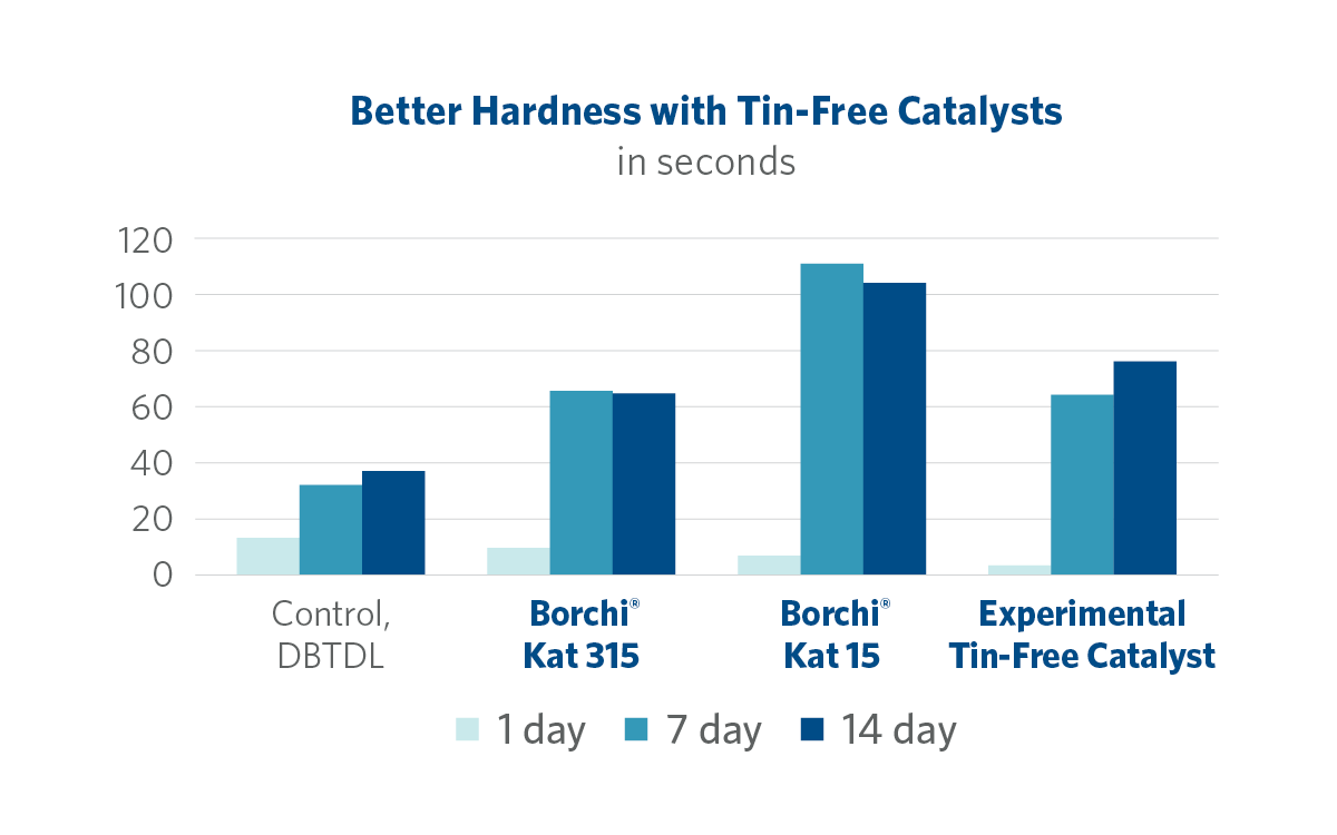 good hardness tin catalyst alternative