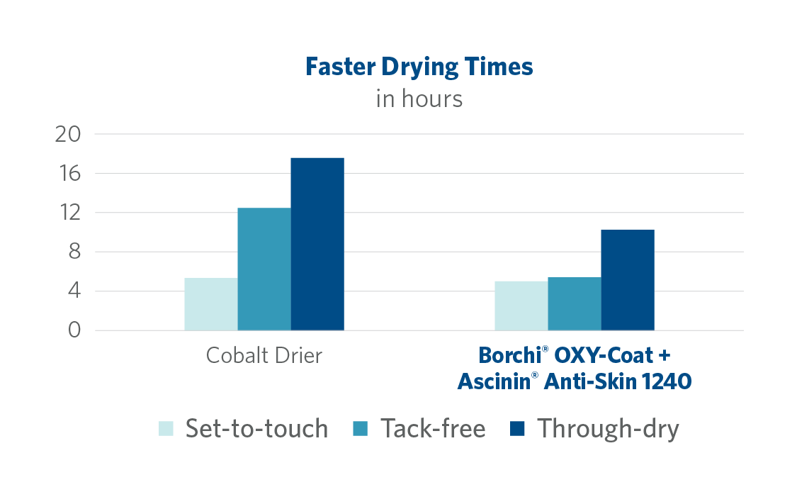 faster dry times cobalt free iron drier with MEKO free anti skin in alkyds