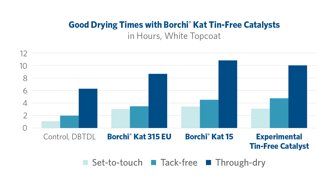 fast dry times with tin-free catalyst DBTDL replacement