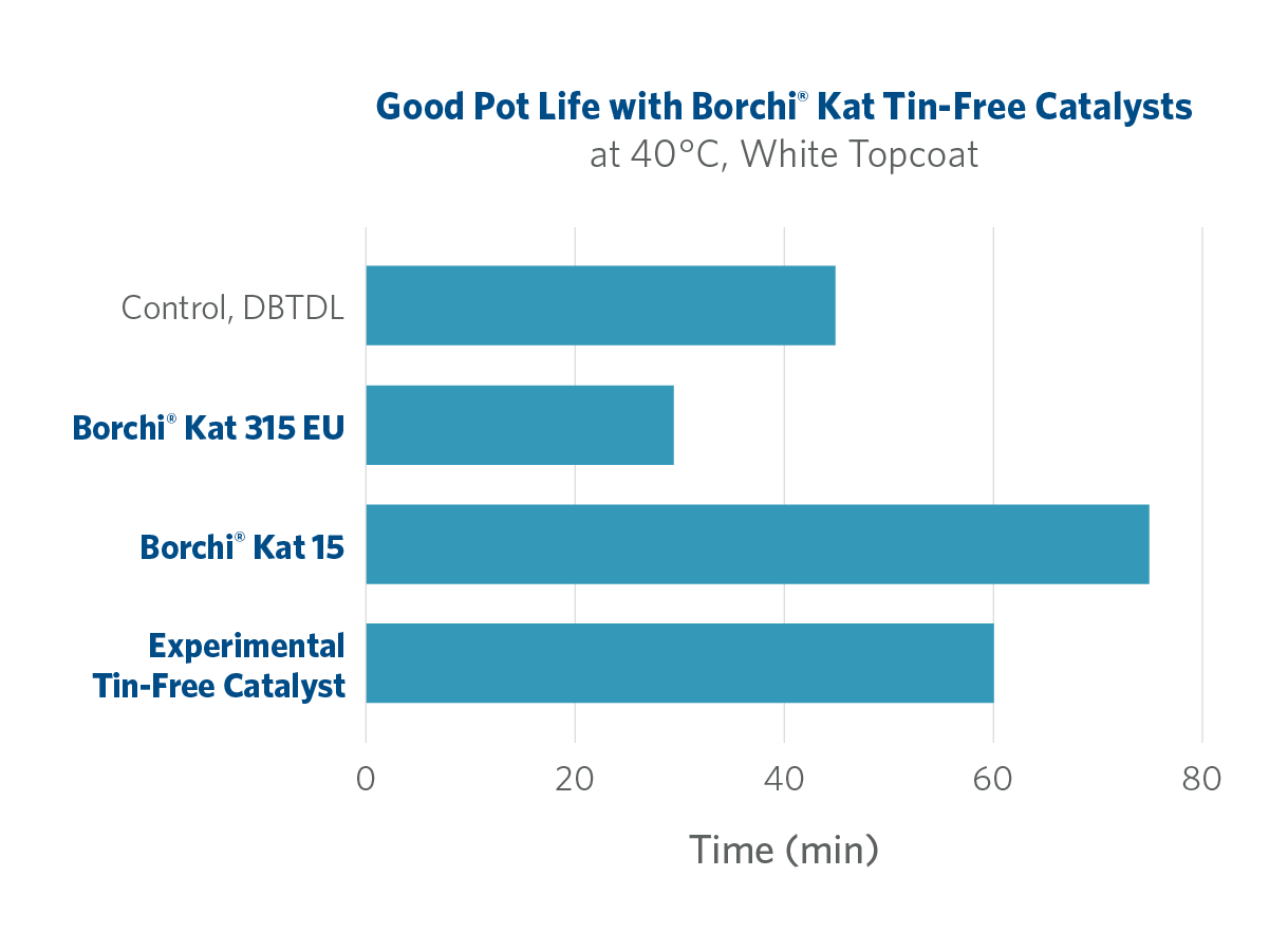 longer pot life than DBTDL catalyst with tin-free catalyst