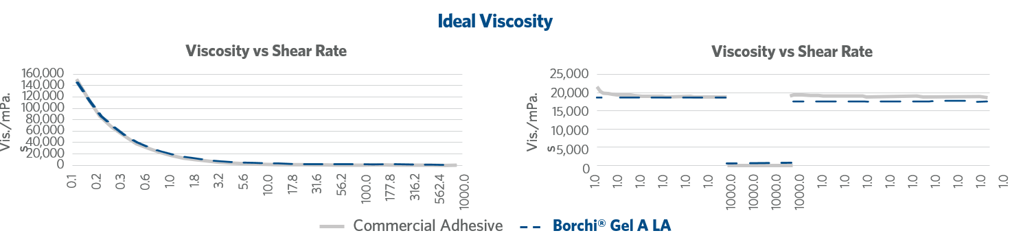 ideal viscosity ASE rheology modifier