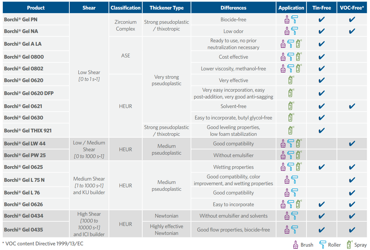 Borchi Gel rheology modifiers from Borchers