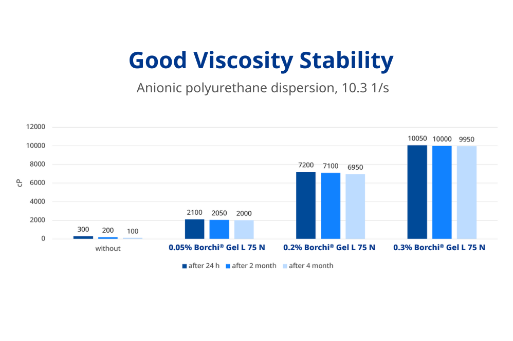 stable viscosity medium shear thickener