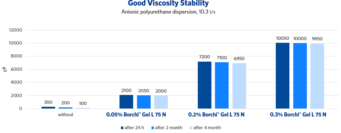 stable viscosity medium shear thickener