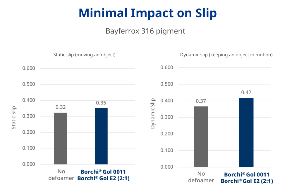 minimal impact on slip with defoaming additives 2k epoxy floor coatings