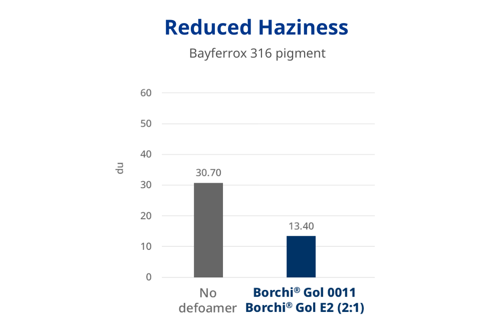 reduced haziness in 2k epoxy floor coating with defoamer additives