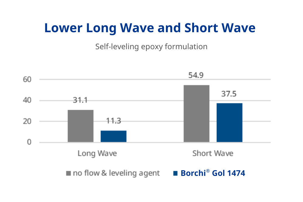 reduced long wave and short wave for better surface appearance 2k epoxy floor coatings with flow and leveling agent