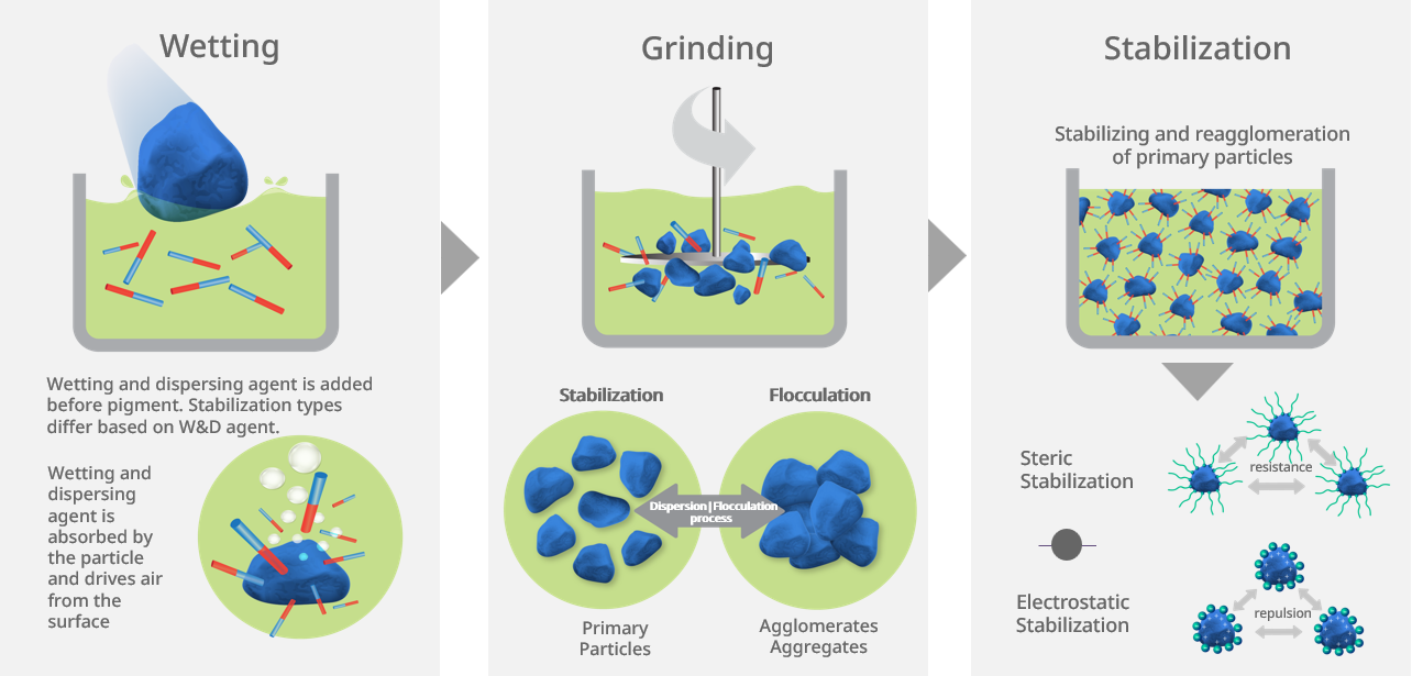 stabilization of pigments with dispersing agents
