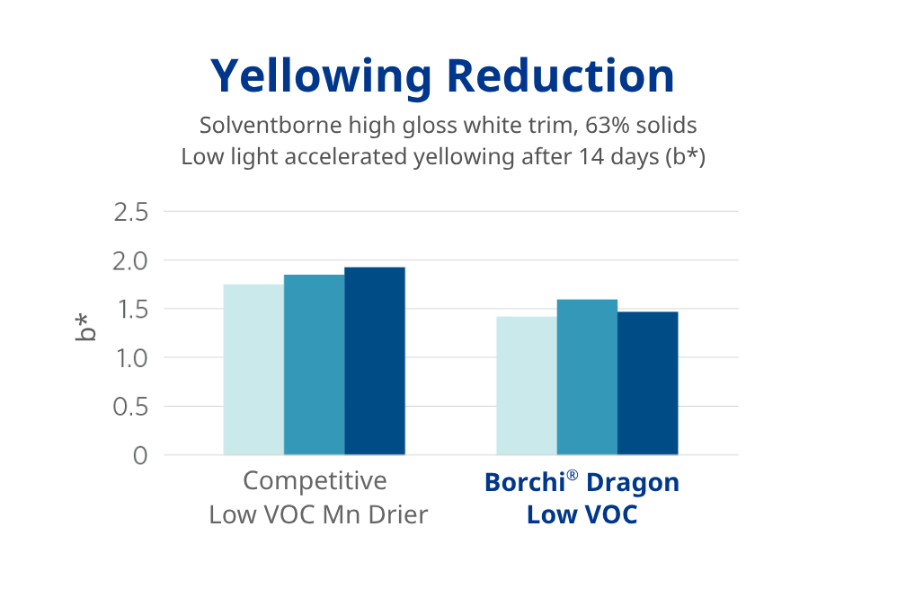 reduced yellowing high solids low voc alkyd coating