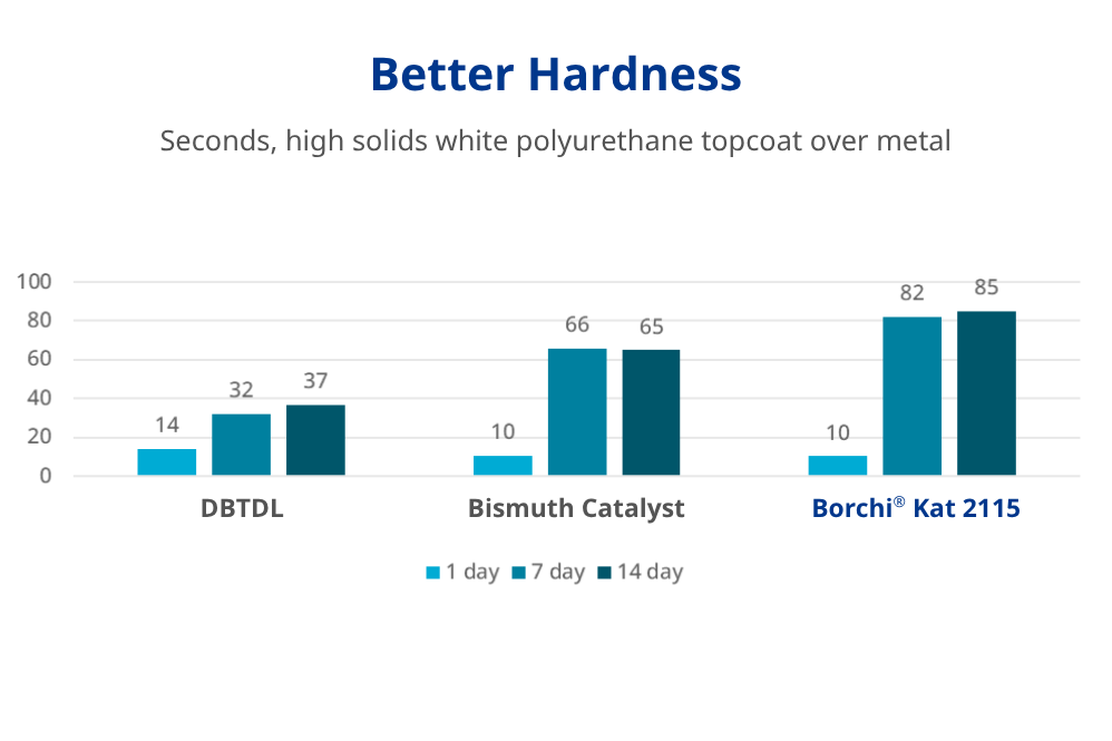 better hardness with tin free catalyst
