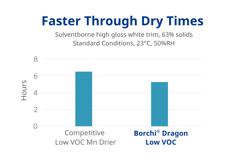 faster dry times low voc alkyd wood floor coatings