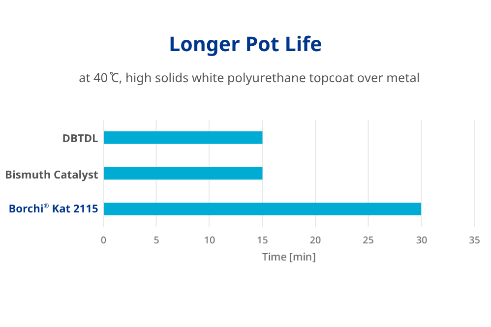 longer pot life with tin free catalyst