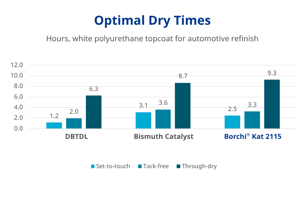 fast dry times with DBTDL replacement catalyst