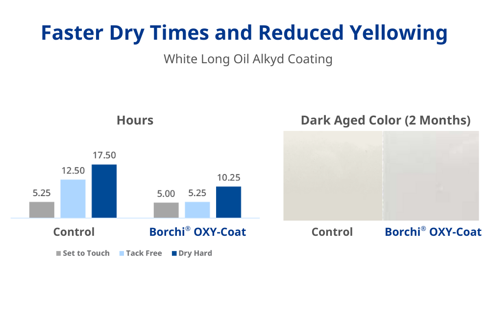 faster dry times and reduced yellowing in white alkyd wood coatings