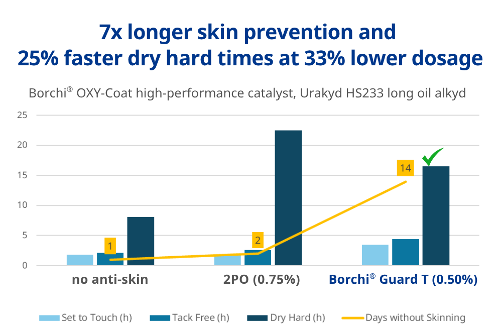 faster dry times at reduced level compared to oxime alternative with Borchi Guard T oxime free anti skin for alkyds