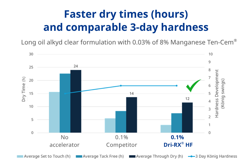 drier accelerator for faster dry times with manganese drier in coatings