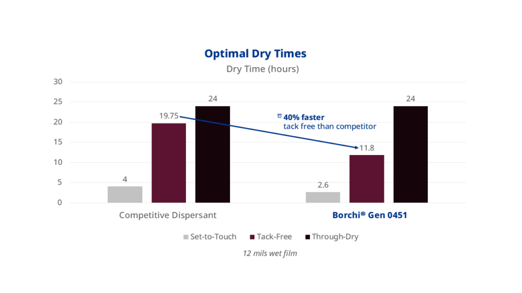 optimal dry times in polyaspartic floor coating